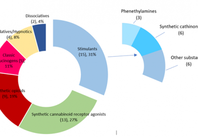 UNODC EWA: Stimulants were the largest groups of newly emerging substances in 2021